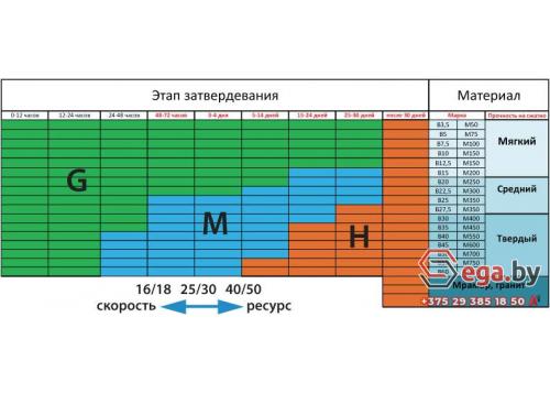 Алмазные фрезы для мозаично шлифовальных машин СО Messer Agressive 01-53-031 фото 2