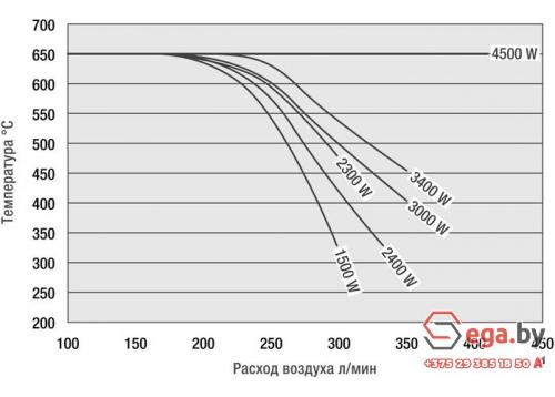 Фен промышленный Leister MISTRAL 6 PREMIUM 147.967 фото 3