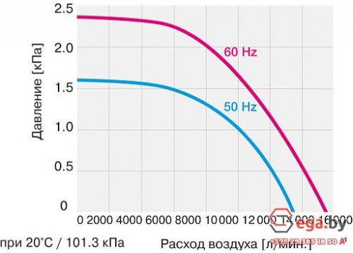 Центробежный вентилятор среднего давления Leister ASO 103.527 фото 7