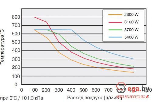 Промышленный фен Leister HOTWIND PREMIUM 142.609 фото 3