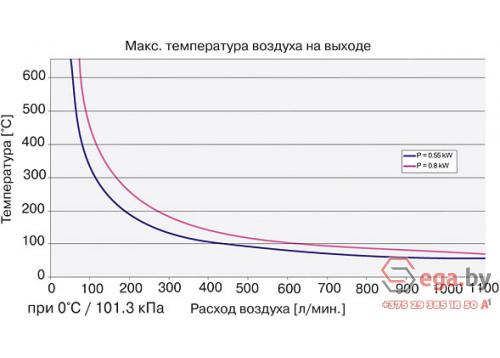 Промышленный нагреватель воздуха Leister LHS 15 CLASSIC фото 3